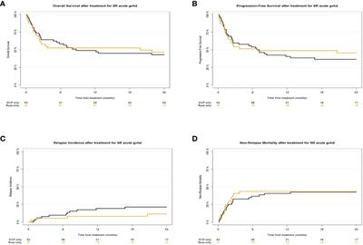 ECP versus ruxolitinib in steroid-refractory acute GVHD – a retrospective study by the EBMT transplant complications working party